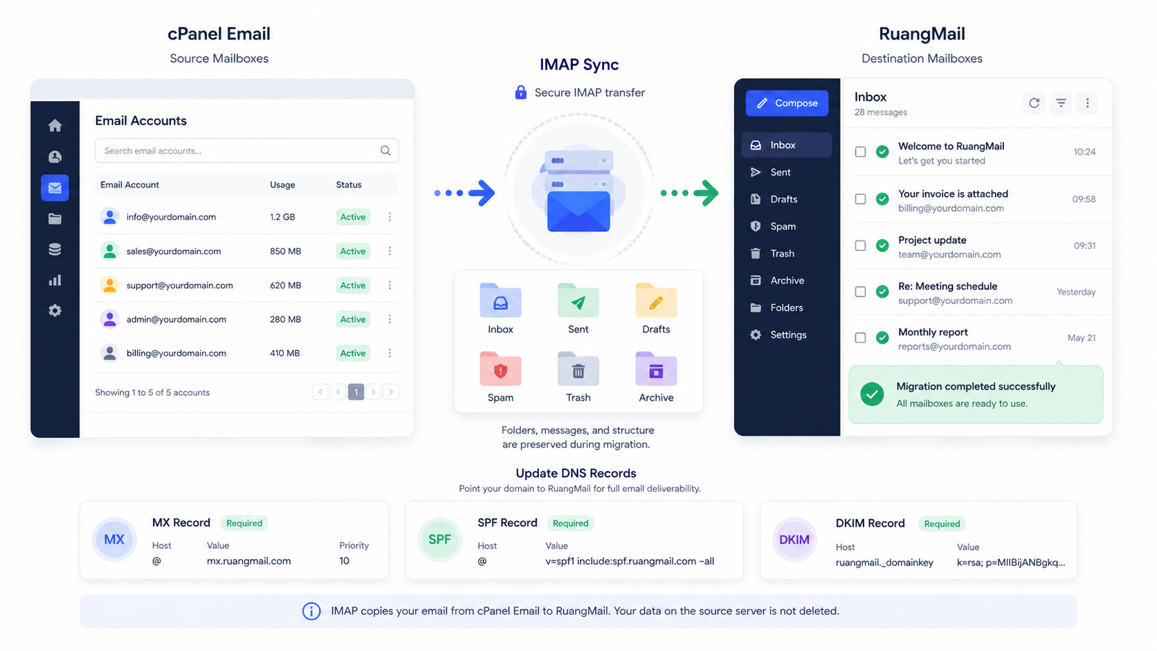 Diagram migrasi email dari cPanel ke RuangMail