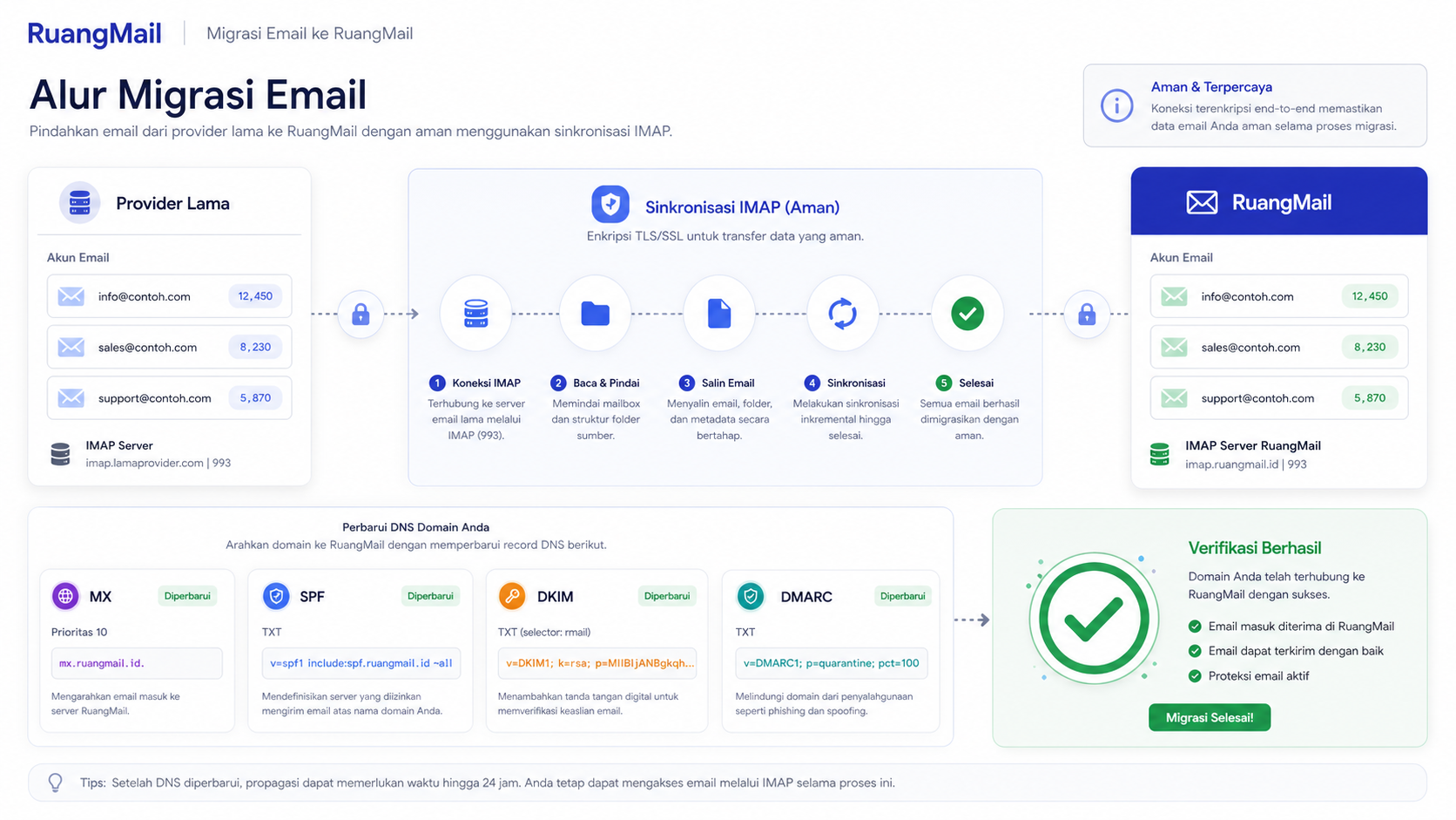 Diagram migrasi Google Workspace ke RuangMail