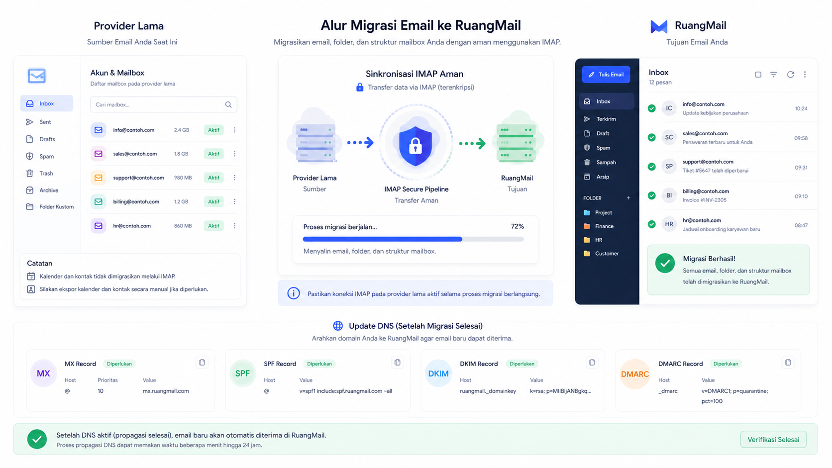Ringkasan migrasi email dari provider lama ke RuangMail